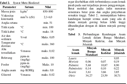 Tabel 2.    Syarat Mutu Biodiesel 