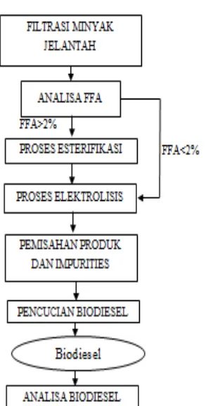 Gambar 1.  Diagram alir prosedur penelitian 