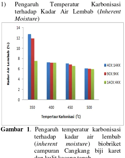 Gambar 1. Pengaruh temperatur karbonisasi 