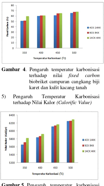 Gambar 4. Pengaruh temperatur karbonisasi 