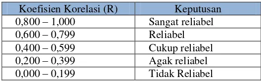 Tabel 3.2 Kriteria Reliabilitas Instrumen 