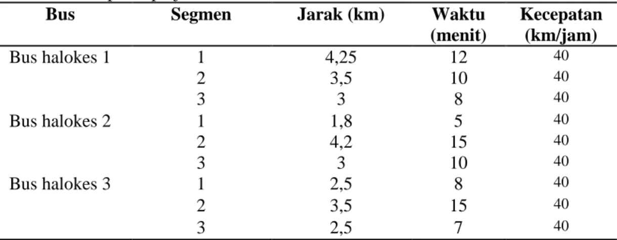 Tabel 4.Kecepatan perjalanan 
