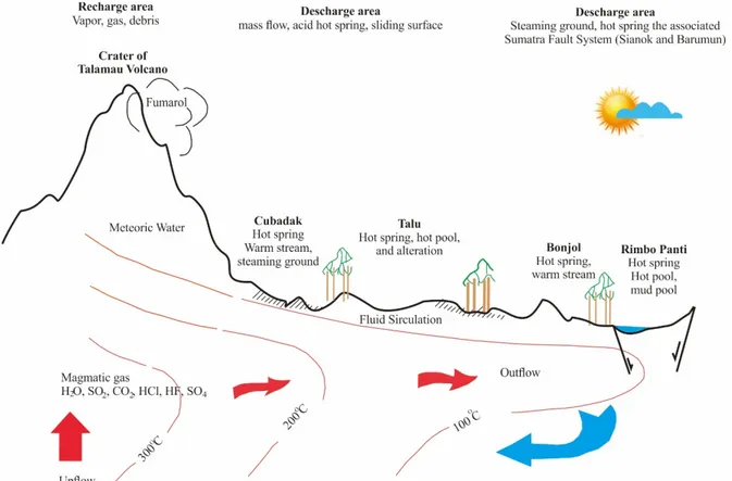 Figure  8. Simplified  model  of Geothermal  Geotourism  considers  aspect  utilization,  including  ecotourism, ecoculture, geotourism village.