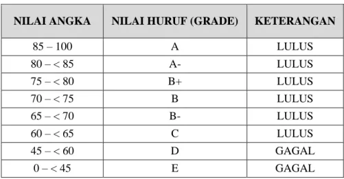 Tabel 3. 1 Tabel Grading 