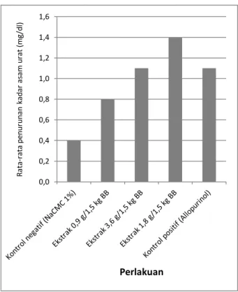 Tabel 1. Data Perubahan Kadar Asam Urat Pada Kelinci  Yang Diberi Perlakuan Dengan Ekstrak Etanol Rimpang  Temu  Putih  (Curcuma  zedoaria)  dibandingkan  dengan  kontrol 