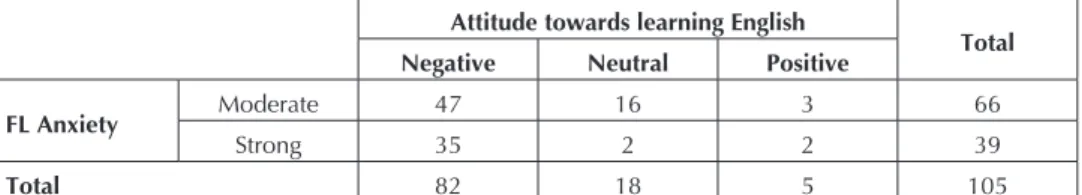 Table 2: Foreign language anxiety * Attitude towards learning English Attitude towards learning English
