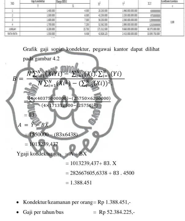 Tabel 4.5 Gaji Kondektur 