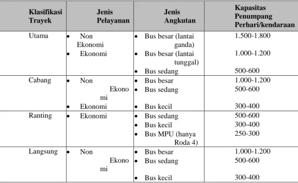 Tabel 2.1 Klasifikasi Trayek dan Jenis Pelayanan  Klasifikasi  Trayek  Jenis  Pelayanan  Jenis  Angkutan  Kapasitas  Penumpang  Perhari/kendaraan  Utama    Non    Bus besar (lantai  1.500-1.800 