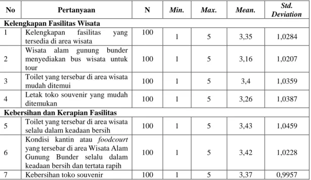Tabel 1 Deskripsi Statistik Variabel Fasilitas (X) 