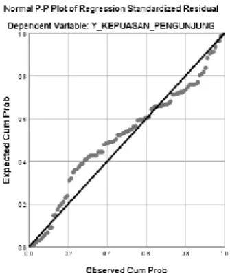 Tabel 8 menujukan Nilai Constant (a) sebesar  1,167  dan  nilai  variabel  fasilitas  (X)  sebagai  variabel  independen  sebesar  0,484
