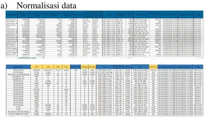 Gambar 10. Hasil Perhitungan Jarak Antar Paket di Dataset  ISCX 14 Juni 