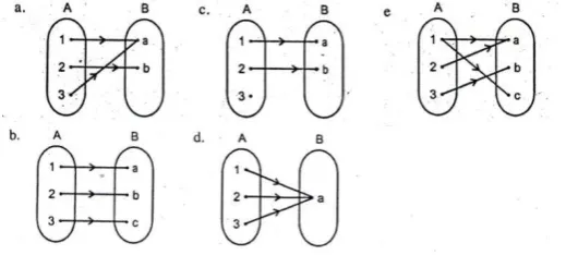 Gambar 2.1 Diagram Panah Relasi dan Fungsi 