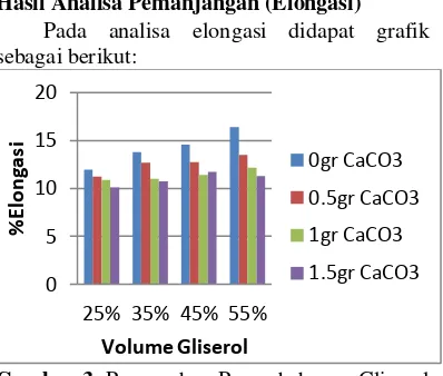 Gambar 3.  Pengaruh Penambahan Gliserol  dan  CaCO3 terhadap Elongasi 
