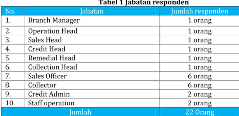 Tabel 1 Jabatan responden 
