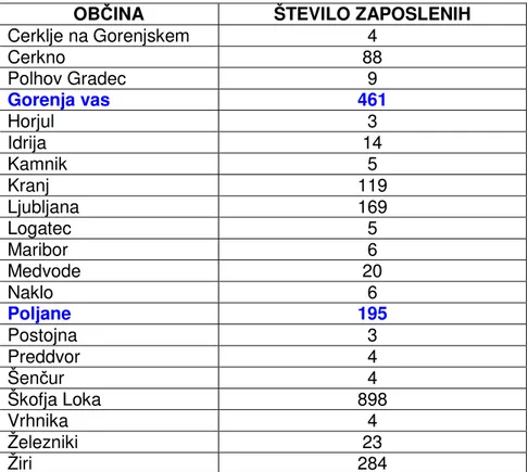 Tabela 2: Medobčinske delovne migracije v občini Gorenja vas - Poljane (Vir: 