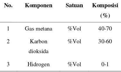 Tabel 1. Komposisi Biogas 