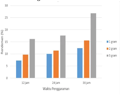 Gambar 3. Perbandingan Waktu Penggaraman (jam) terhadap Rendemen Virgin Coconut Oil (%) 