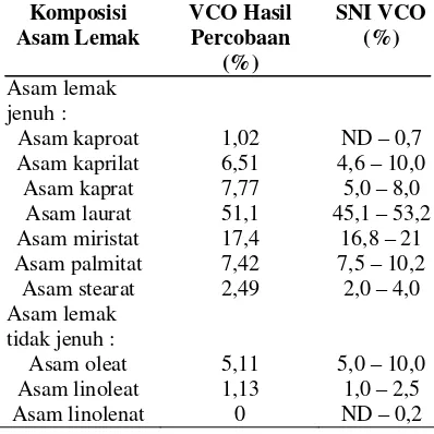 Tabel 3. Perbandingan Komposisi Asam Lemak VCO Hasil Percobaan dengan VCO sesuai Standar Nasional Indonesia 