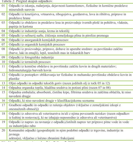 Tabela 2: Pregled skupin odpadkov. 