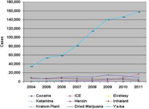 Grafik 3.2 Jumlah Kasus Narkotika dan Obat-obatan Terlarang di Thailand 2004 - 2011
