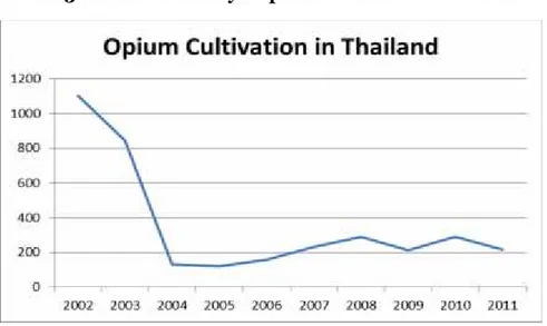 Grafik 3.1 Lahan Budidaya Opium Thailand 2002 - 2011