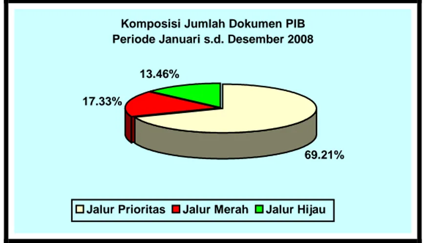 Gambar 4.2. Komposisi Dokumen PIB Periode Januari s.d. Desember 2008 Komposisi Jumlah Dokumen PIB