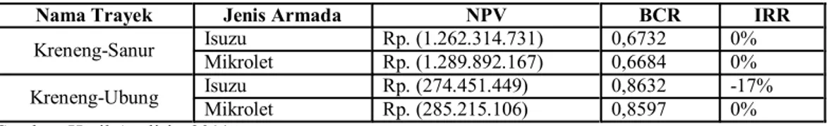 Tabel 11. Nilai NPV, BCR, dan IRR dengan menaikkan biaya 20% dan menurunkan manfaat 20%