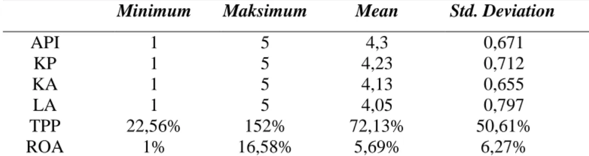Tabel 4.3  Deskripsi Statistik 