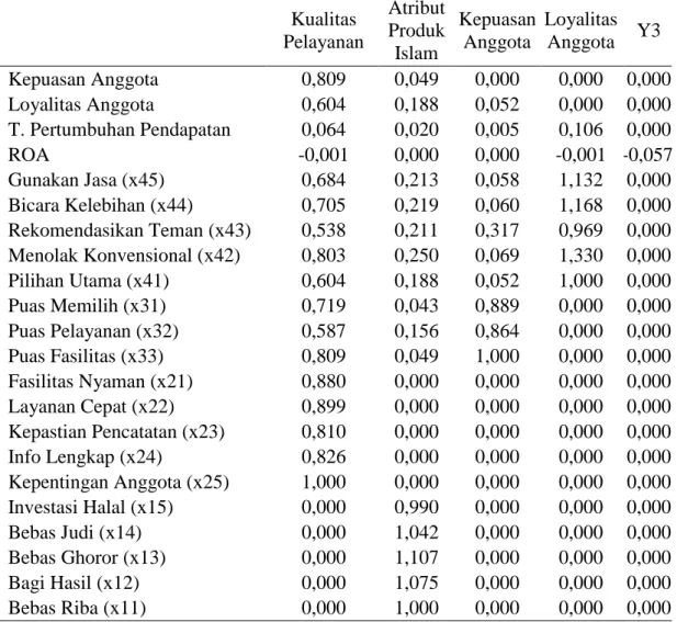 Tabel 4.8  Regression Weights 