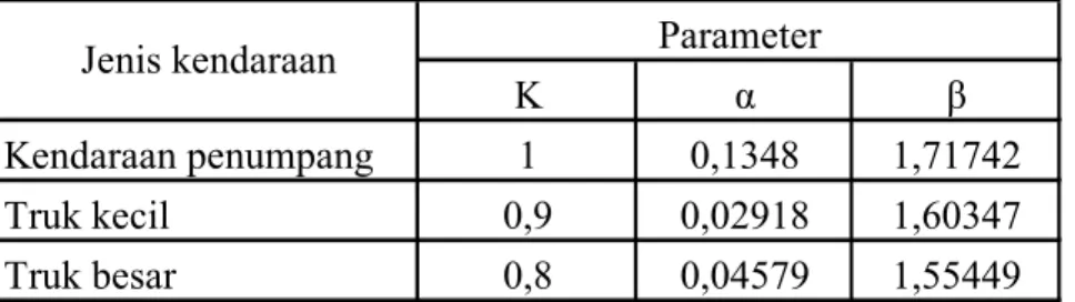 Tabel 2.9. Nilai parameter model kurva diversi pada Meishin (Nagoya-Kobe) Express 