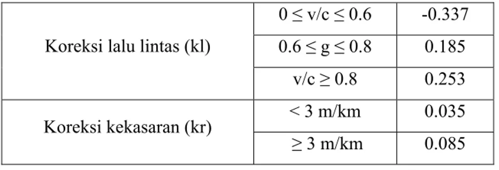 Tabel 2.4. Faktor koreksi akibat kekasaran dan (v/c) 