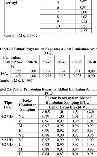 Tabel 2.8 Faktor Penyesuaian Kapasitas Akibat Pemisahan Arah  (FC SP )  Pemisahan  arah SP  %-%  50-50  55-45  60-40  65-35  70-30  FC SP 2/2  1,00  0,97  0,94  0,91  0,88  4/2  1,00  0,975  0,95  0,925  0,90    Sumber : MKJI, 1997 