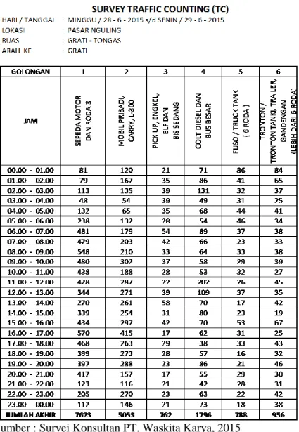 Tabel 4.2 Hasil Survey TC Segmen Grati-Tongas (Arah Grati)  Hari Minggu-Senin 