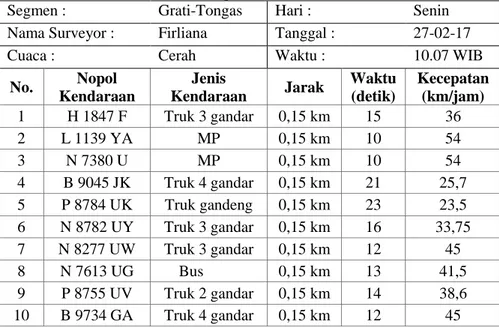 Tabel 4.20 Hasil Survei Kecepatan Jalan Nasional Segmen Grati- Grati-Tongas 