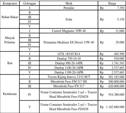 Tabel 4.21 Harga-Harga Komponen BOK