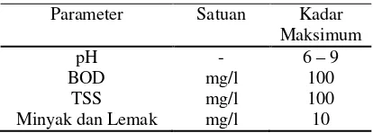 Tabel 1. Baku Mutu Air Limbah Domestik 
