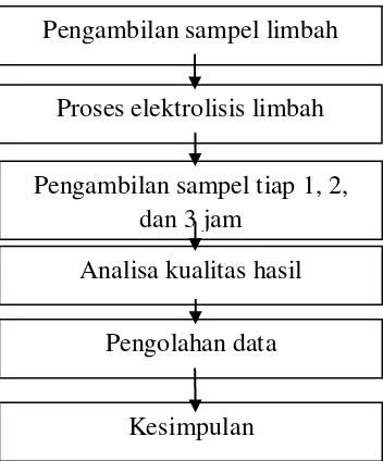 Gambar 2. Blok Diagram Penelitian 