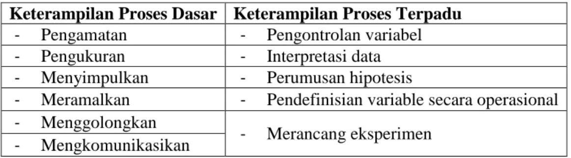 Tabel 2.1 Keterampilan Proses Dasar dan Terpadu 