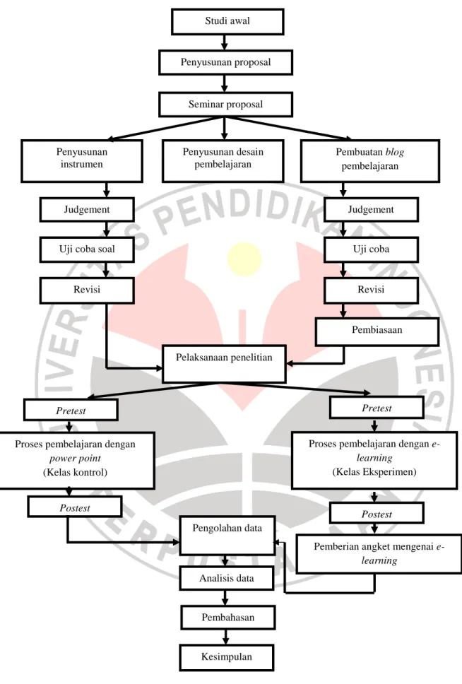 Gambar 3.1 Alur Penelitian 