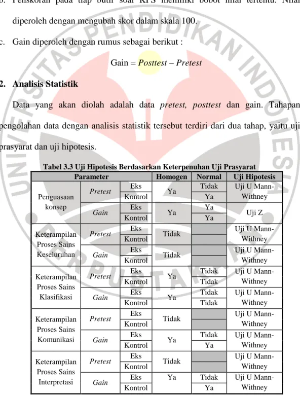 Tabel 3.3 Uji Hipotesis Berdasarkan Keterpenuhan Uji Prasyarat  Parameter  Homogen  Normal  Uji Hipotesis 
