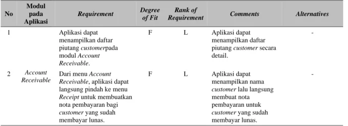 Tabel 2 Analisis Fit/Gap Modul Accounting 