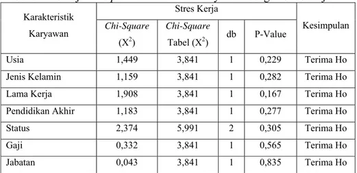 Tabel 7. Hasil uji  chi-square  karakteristik karyawan dengan stres kerja  Stres Kerja  Karakteristik  Karyawan  Chi-Square  (X 2 )  Chi-Square Tabel (X2)  db P-Value  Kesimpulan  Usia   1,449  3,841  1  0,229  Terima Ho 