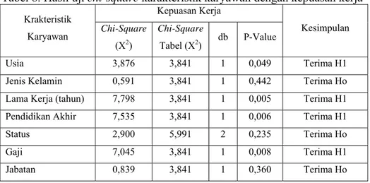 Tabel 8. Hasil uji  chi-square  karakteristik karyawan dengan kepuasan kerja  Kepuasan Kerja  Krakteristik  Karyawan  Chi-Square  (X 2 )  Chi-Square Tabel (X2)  db P-Value  Kesimpulan  Usia   3,876  3,841  1  0,049  Terima H1 