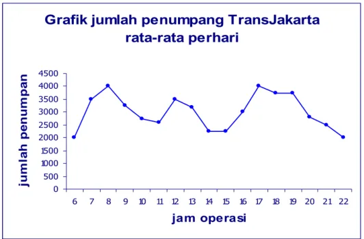 Grafik jumlah penumpang TransJakarta  rata-rata perhari 050010001500200025003000350040004500 6 7 8 9 10 11 12 13 14 15 16 17 18 19 20 21 22 jam operasijumlah penumpan