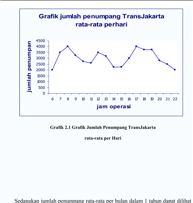 Grafik jumlah penumpang TransJakarta  rata-rata perhari 0 50010001500200025003000350040004500 6 7 8 9 10 11 12 13 14 15 16 17 18 19 20 21 22 jam operasijumlah penumpan