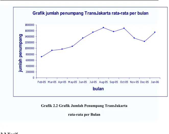 Grafik jumlah penumpang TransJakarta rata-rata per bulan 0 20000040000060000080000010000001200000140000016000001800000