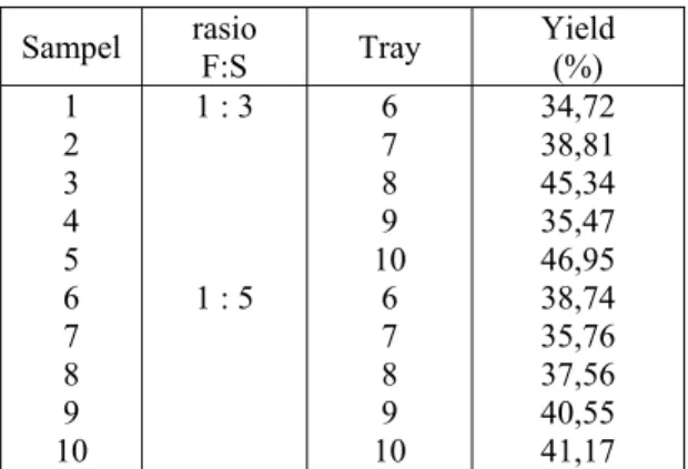 Tabel 2. Perolehan yield minyak untuk tiap sampel.  Sampel  rasio  F:S  Tray  Yield (%)  1  2  3  4  5  6  7  8  9  10  1 : 3 1 : 5  6 7 8 9  10 6 7 8 9 10  34,72 38,81 45,34 35,47 46,95 38,74 35,76 37,56 40,55 41,17  Laju alir solven n-hexan = 24,8 ml/s 
