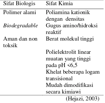 Tabel 1. Sifat biologis dan kimia kitosan 