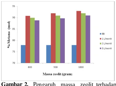 Gambar 2.  Pengaruh  massa  zeolit terhadap peningkatan  metana 