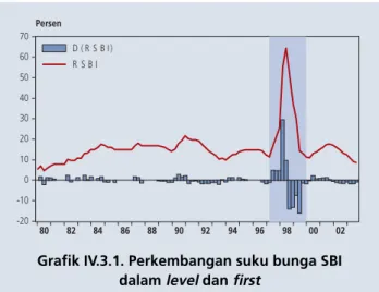 Grafik IV.3.1. Perkembangan suku bunga SBI dalam level dan first